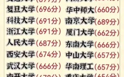 985211最低录取成绩