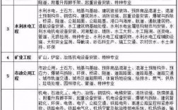 二级建造师执业范围新标准