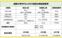 成都大学2023年研究生报录比(成都信息工程大学考研报录比)