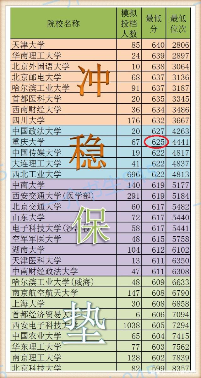 冲稳保垫之间多少分合适(冲稳保一般位次拉开多少)-图1