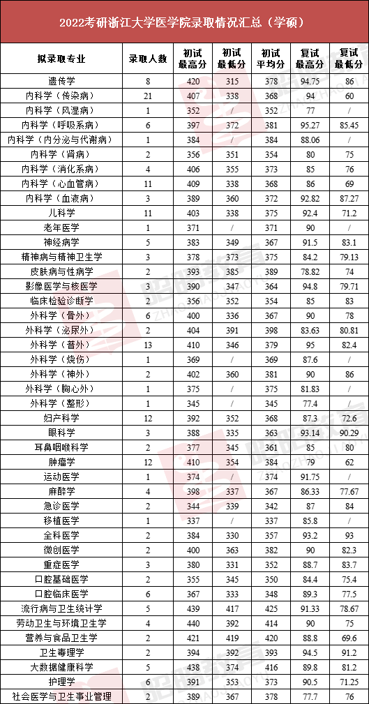 浙江医科大学分数线(2024年大学录取分数线一览表)-图1