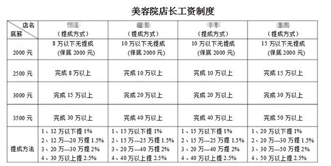 美容师工资一般多少钱一个月-图1