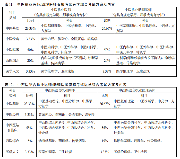 执业医师4个单元分别考什么-图1