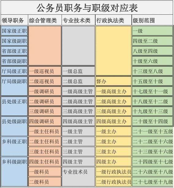 公务员等级一览表-图1