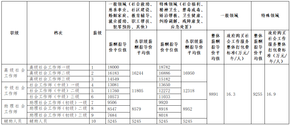 社会工作者一个月多少工资-图1