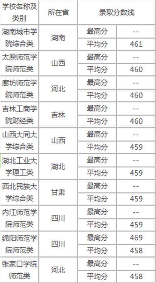 450分文科能上哪些大学(高考450分最好6所学校)-图1