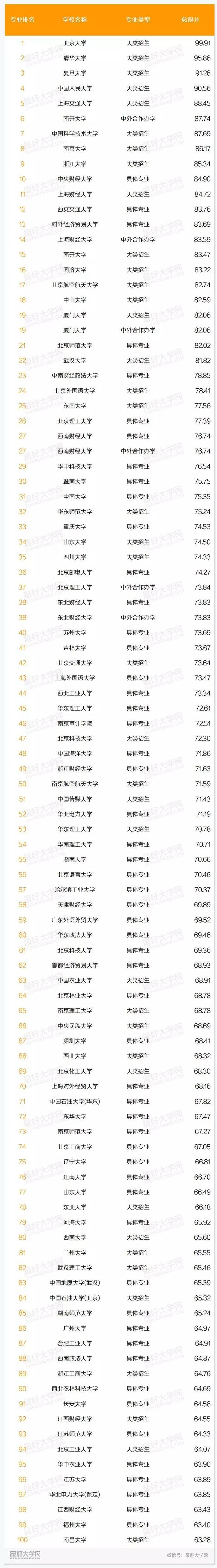 中国会计学排名(会计专业大学排名榜)-图1