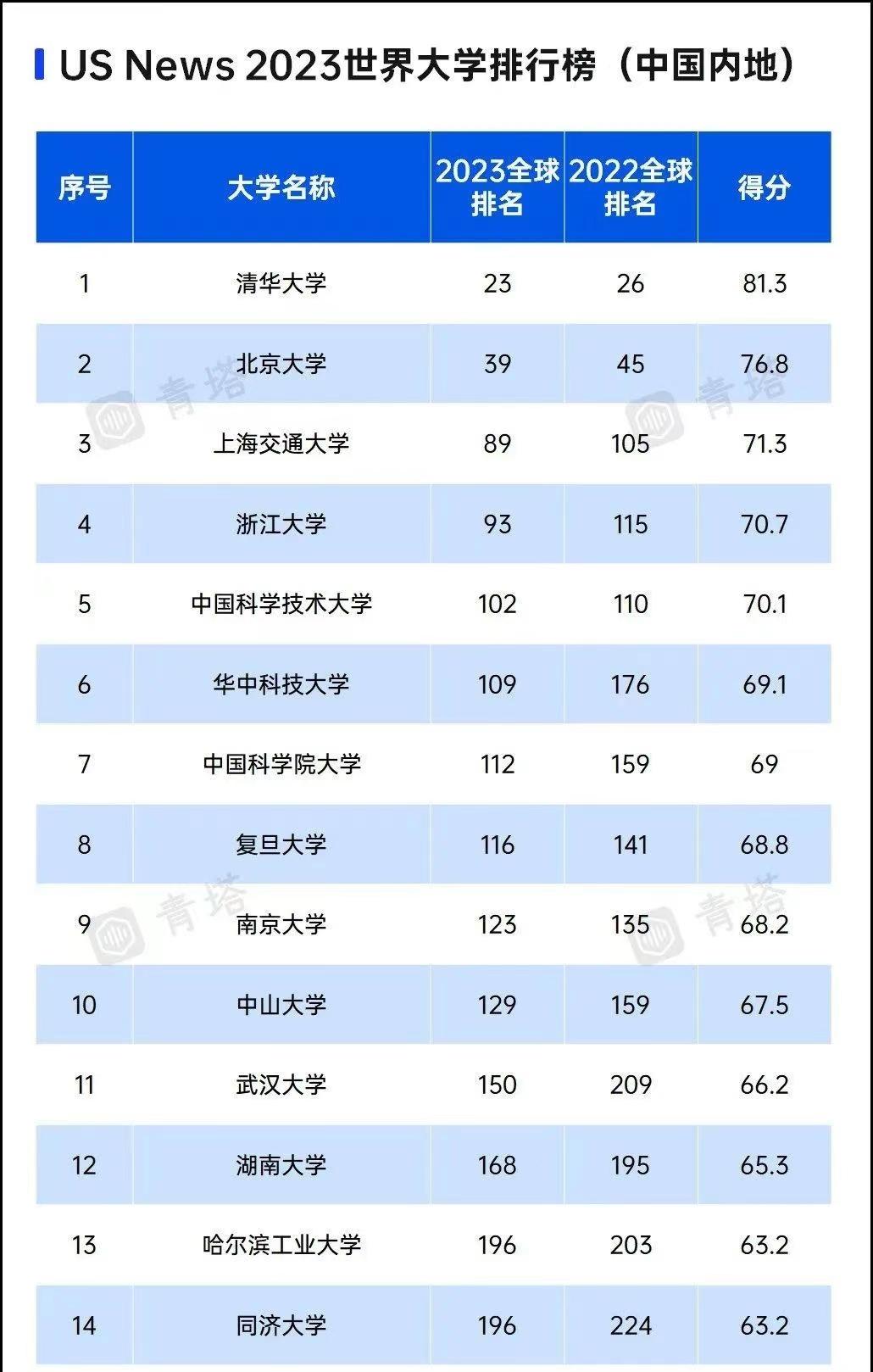 中国前十大学校排名(全国10大名牌大学)-图1