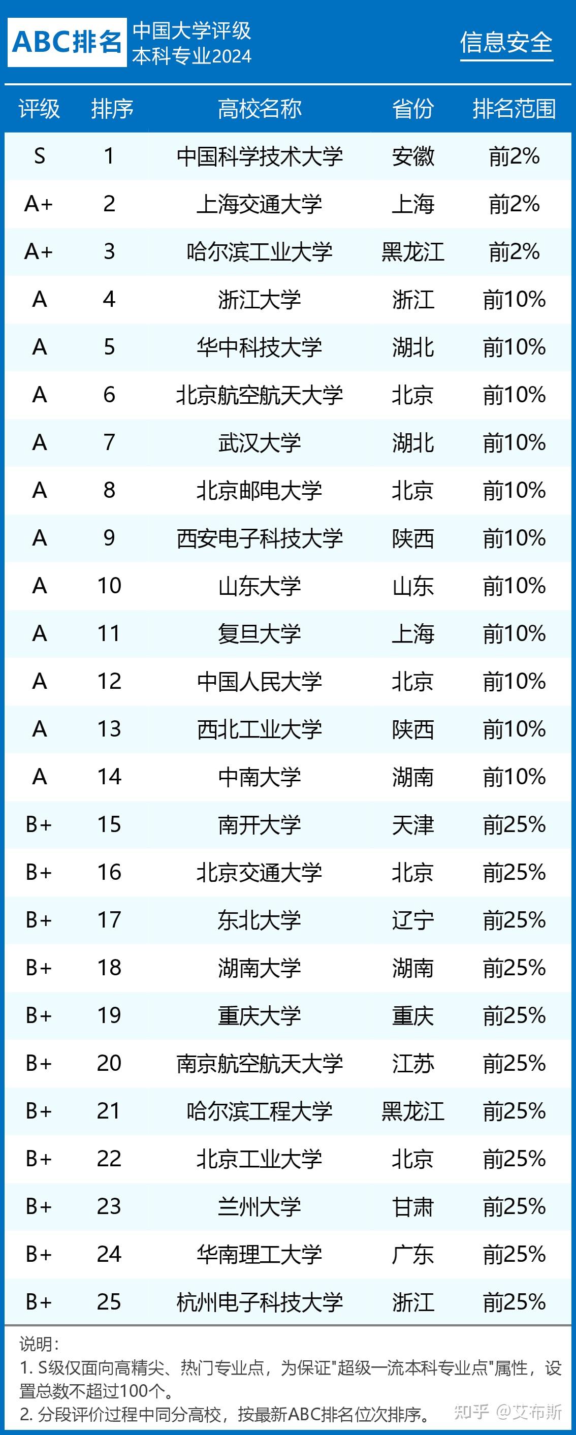 信息安全专业排名(信息安全专业好找工作吗)-图1