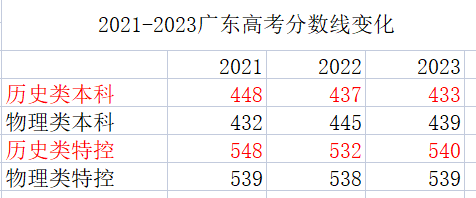 广东高考 分数线(广东高考二本录取分数线)-图1