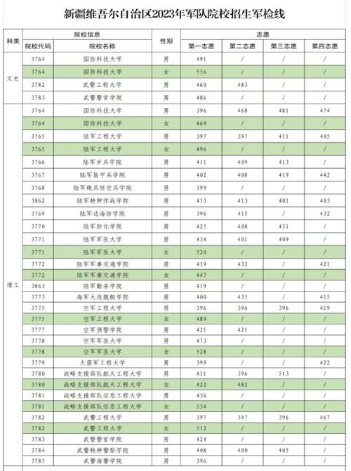 新疆大学2024年录取分数线是多少(2023甘肃高考位次表)-图1