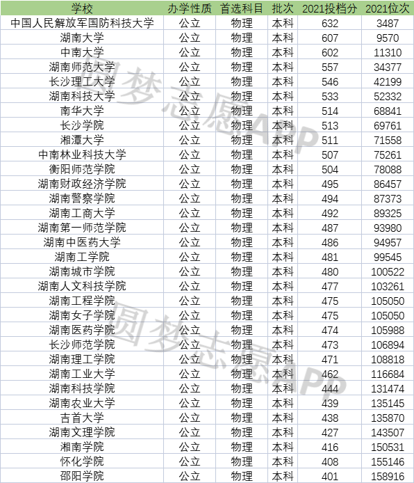 湖南有哪些二本大学(长沙二本大学排名一览表)-图1