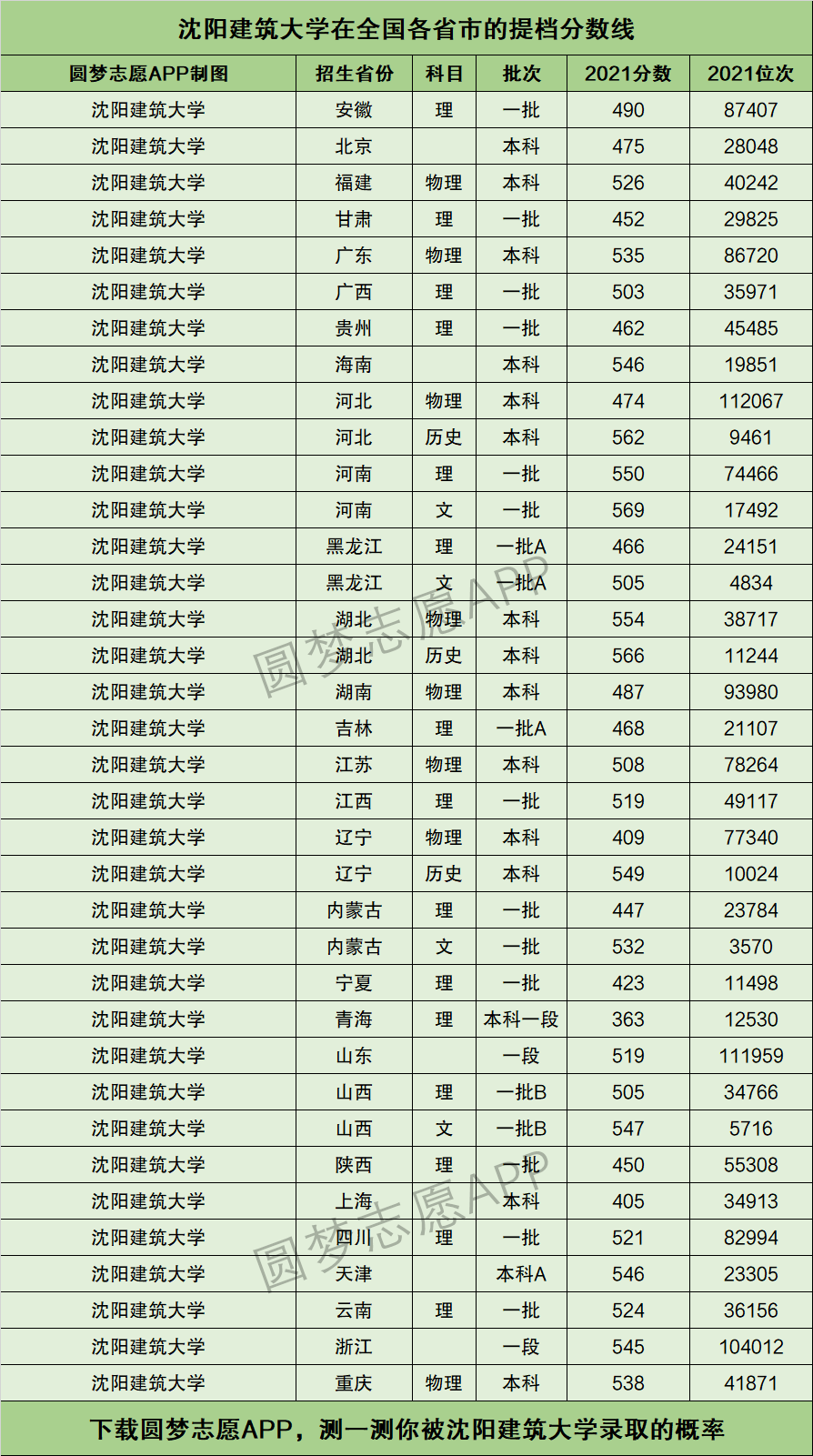 沈阳建筑大学分数线(沈阳建筑大学什么档次)-图1