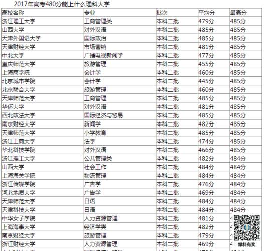 480分能上哪些大学(480分是一本还是二本)-图1