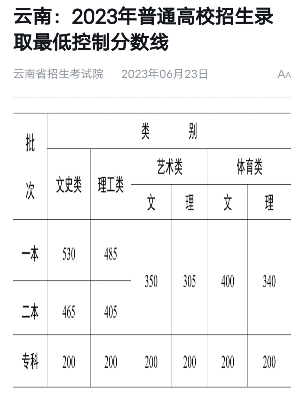 云南分数线(一本大学分数线2023)-图1