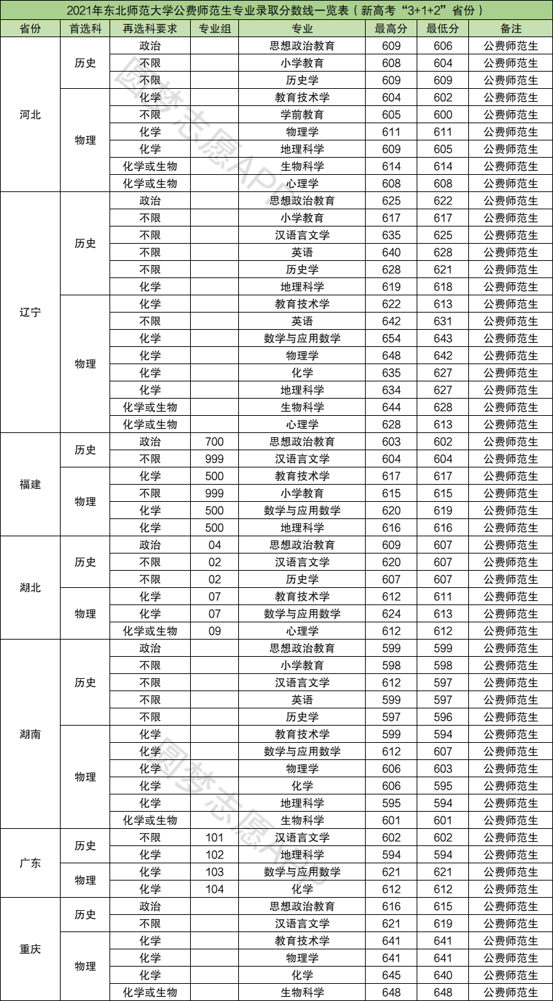 东北师大录取分数线(530分能考上东北师范大学吗)-图1