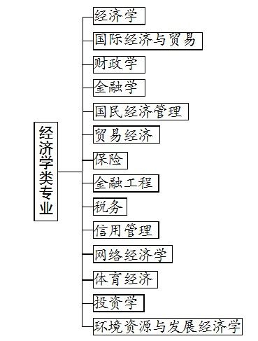 经济学类包括哪些专业(经济学的22个专业)-图1