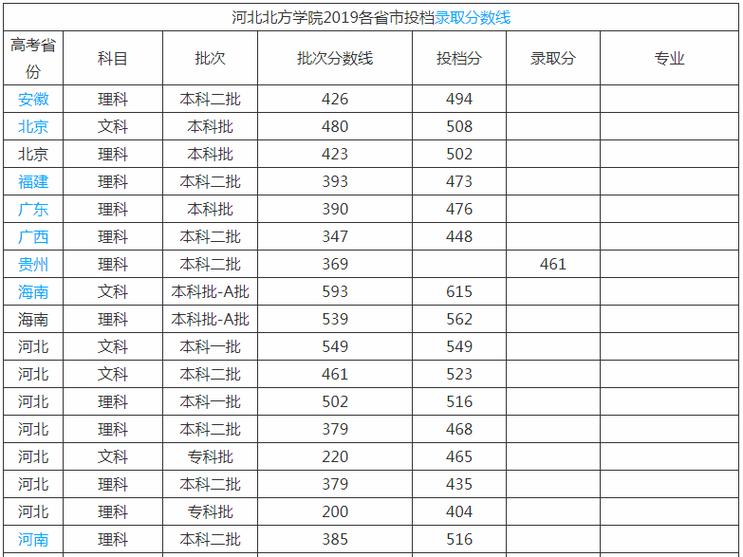 河北北方学院是几本(河北北方学院什么档次)-图1