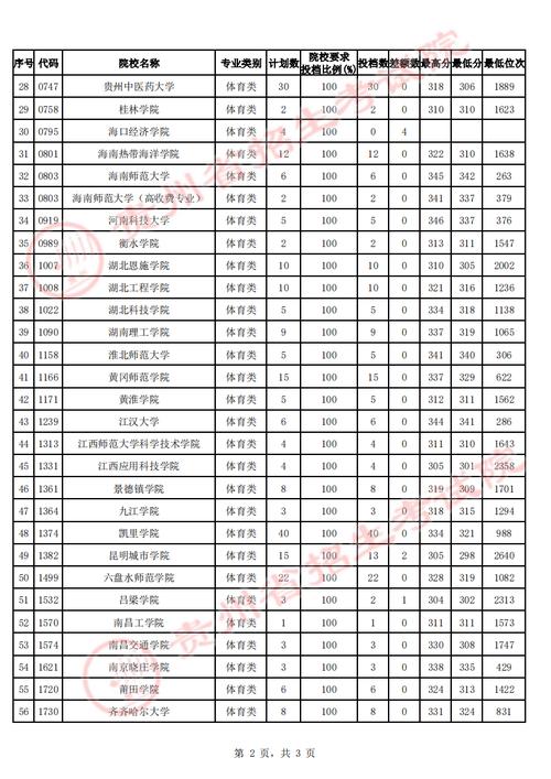 贵州二本分数线(贵州多少分可以上二本)-图1