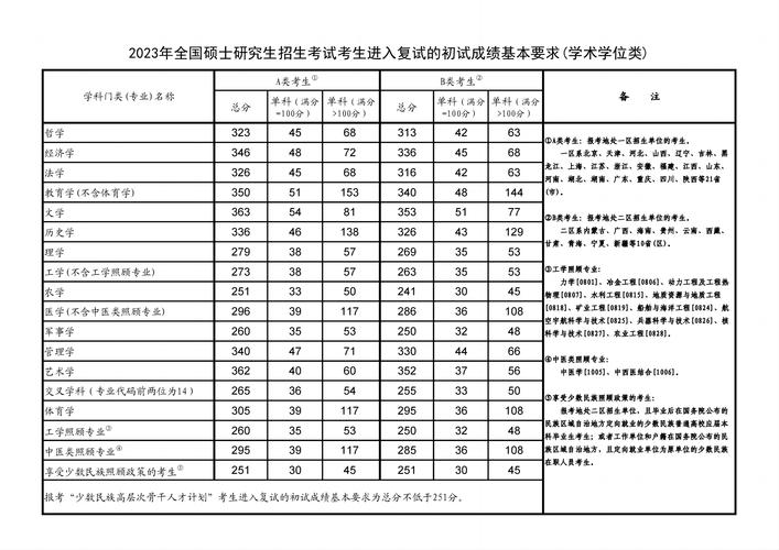 2023年考研分数线大概多少(今年考研分数线)-图1