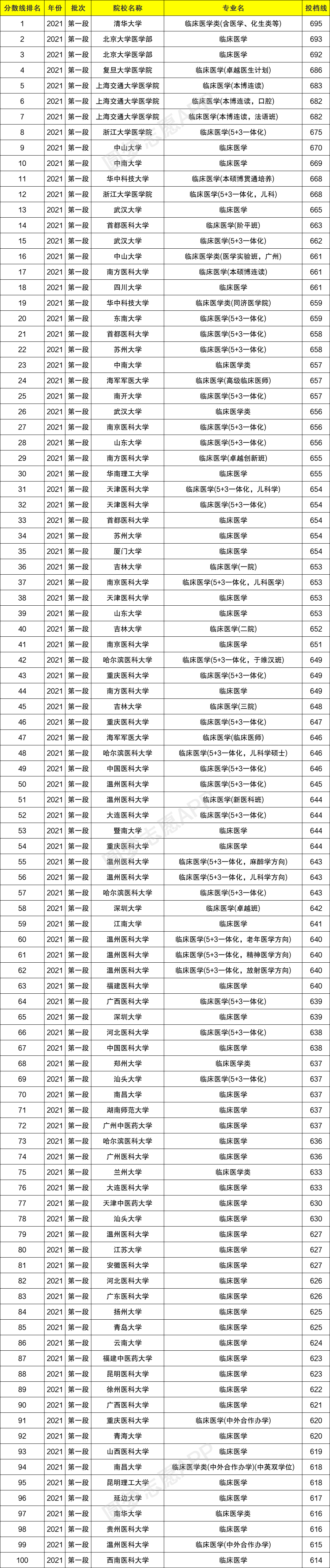 临床医学专业大学排名(医学类最吃香的三个专业)-图1