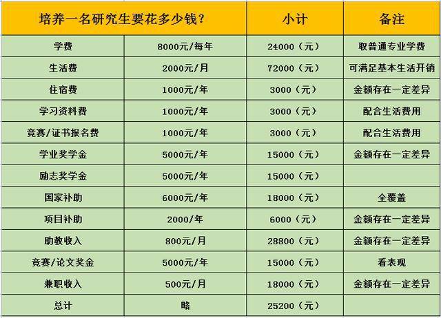 考个研究生一共得花多少钱(新东方考研价目表)-图1