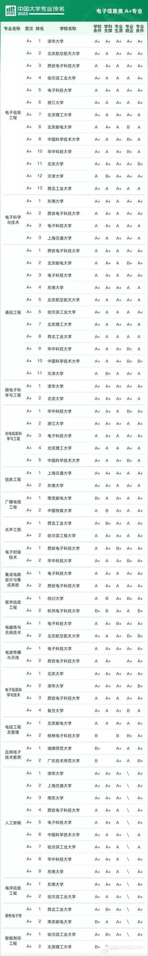 电子信息类七个专业哪个最好(电子信息好找工作吗)-图1