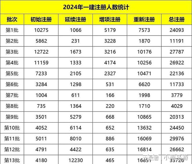 2024年一级建造师报考人数(2024年全国监理工程师报考人数)-图1