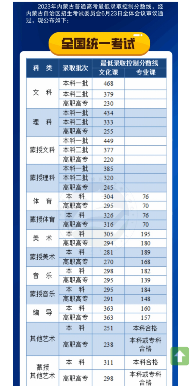 内蒙高考分数线(对口高考要多少分才能上大专)-图1