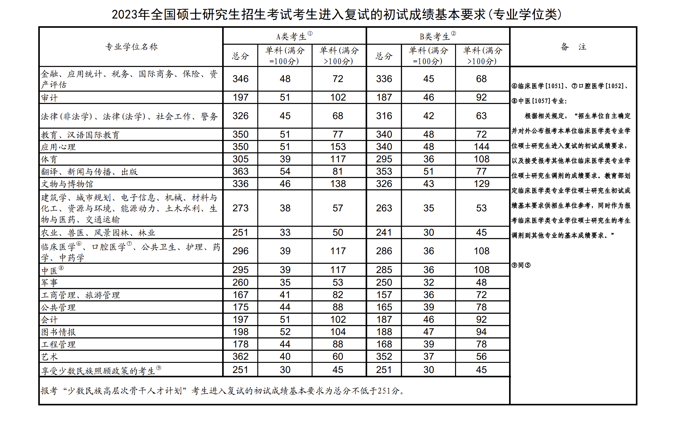 2023考研初试国家线是多少(2023年考研国家分数线一览表)-图1