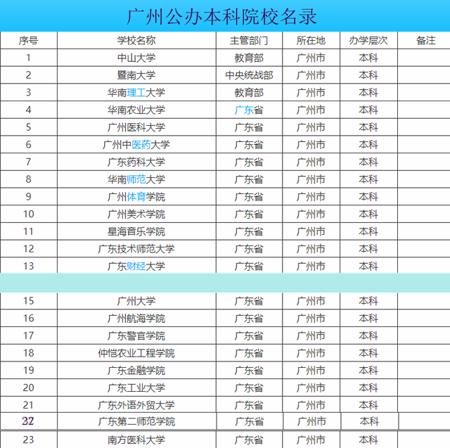 广州大学是几本(最低的本科分数学校)-图1