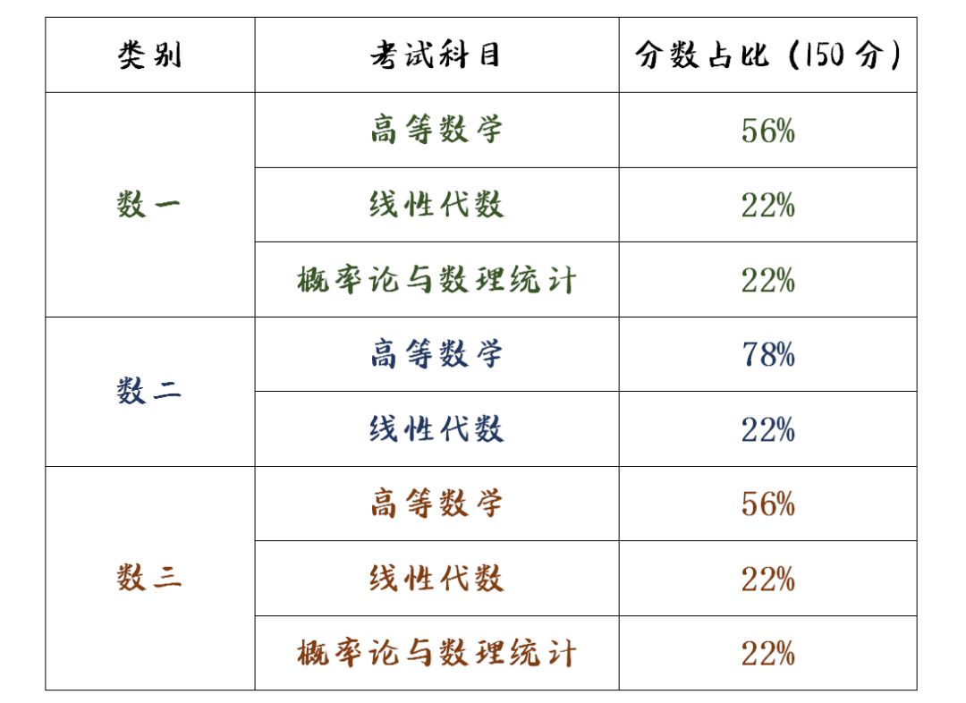 考研数学三一般人能考多少分(考研)-图1