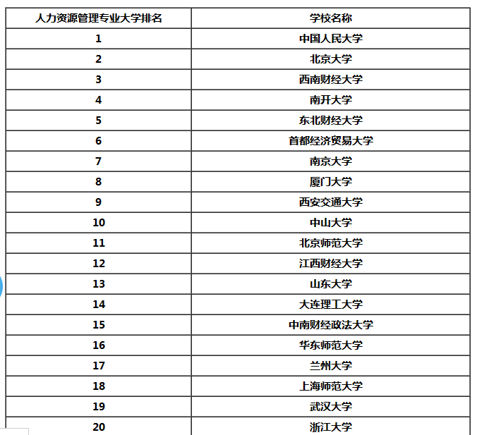 人力资源管理考研哪个学校好考(工程管理考研方向及学校选择)-图1