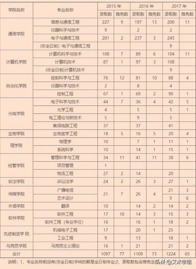 重庆邮电大学2023考研报录比(考研报录比)-图1