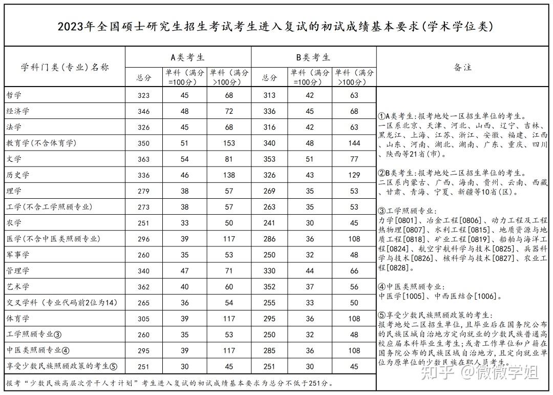 研究生国家分数线2023-图1