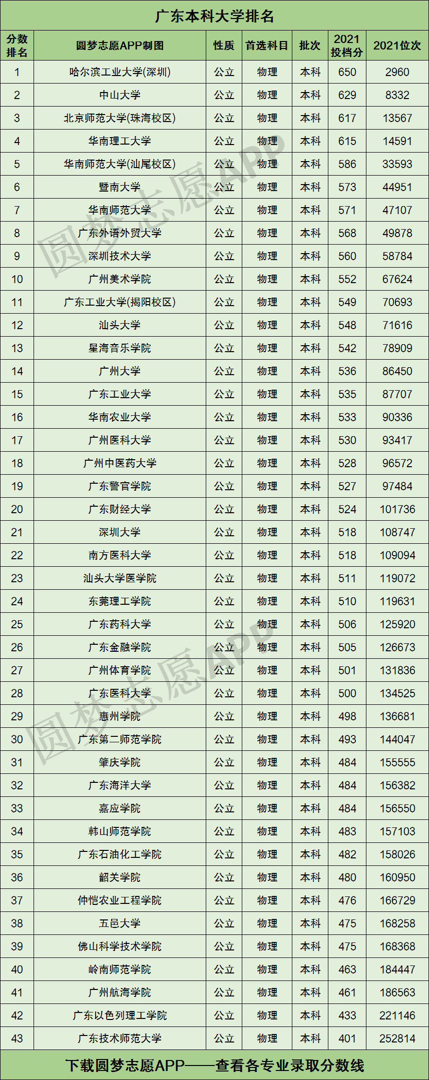 广东省二本大学排名(广州二本排名一览表)-图1