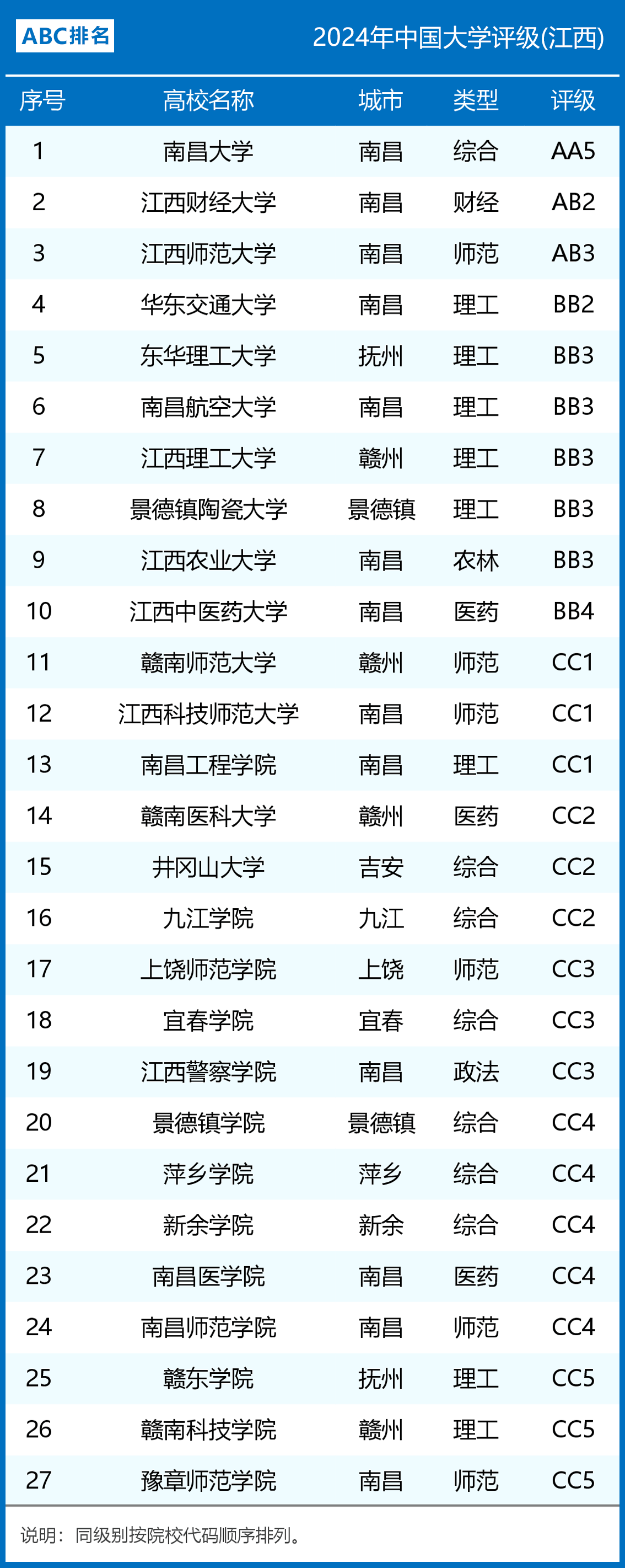 江西高校排名(江西农大和江西师大哪个好)-图1