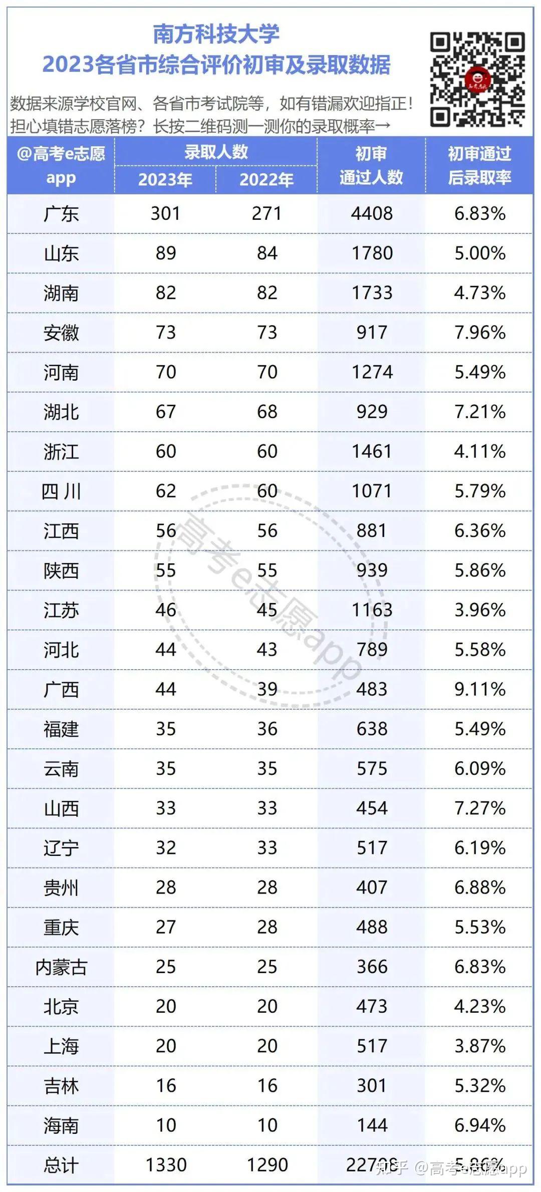 南方科技大学录取分数线2024(2024南科大最新录取信息)-图1