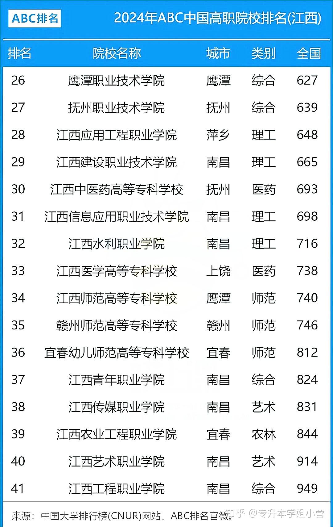 江西专科学校排名(江西省职高有哪些学校)-图1