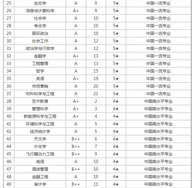 厦门大学985排名全国第几-图1