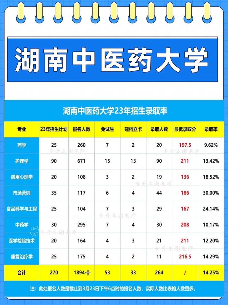 湖南中医药大学专升本-图1