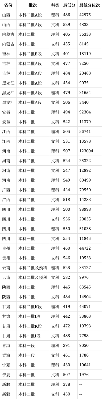 甘肃政法大学录取分数线2024-图1