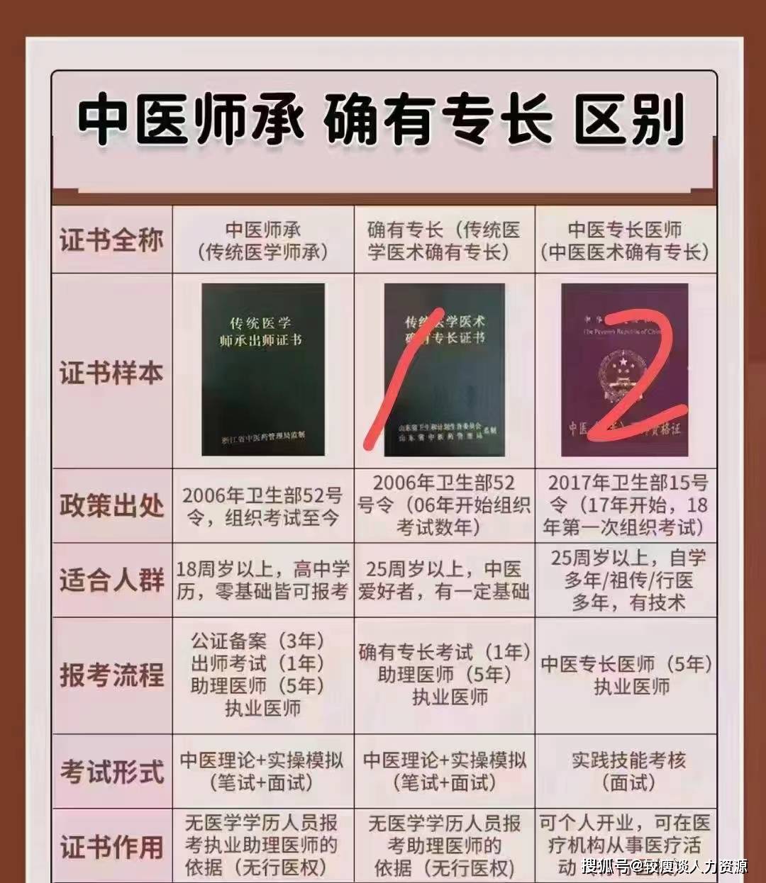 中医专长医师资格证报考条件-图1