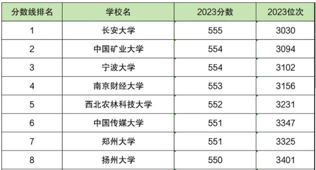 550分左右的大学排名-图1