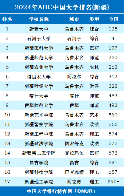 新疆211大学有几所 最牛的三所-图1