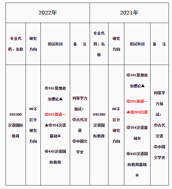 汉语国际教育考研科目有哪些-图1