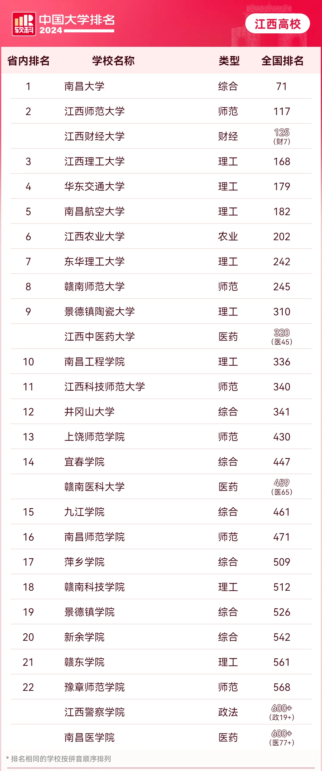 江西二本大学排名一览表-图1