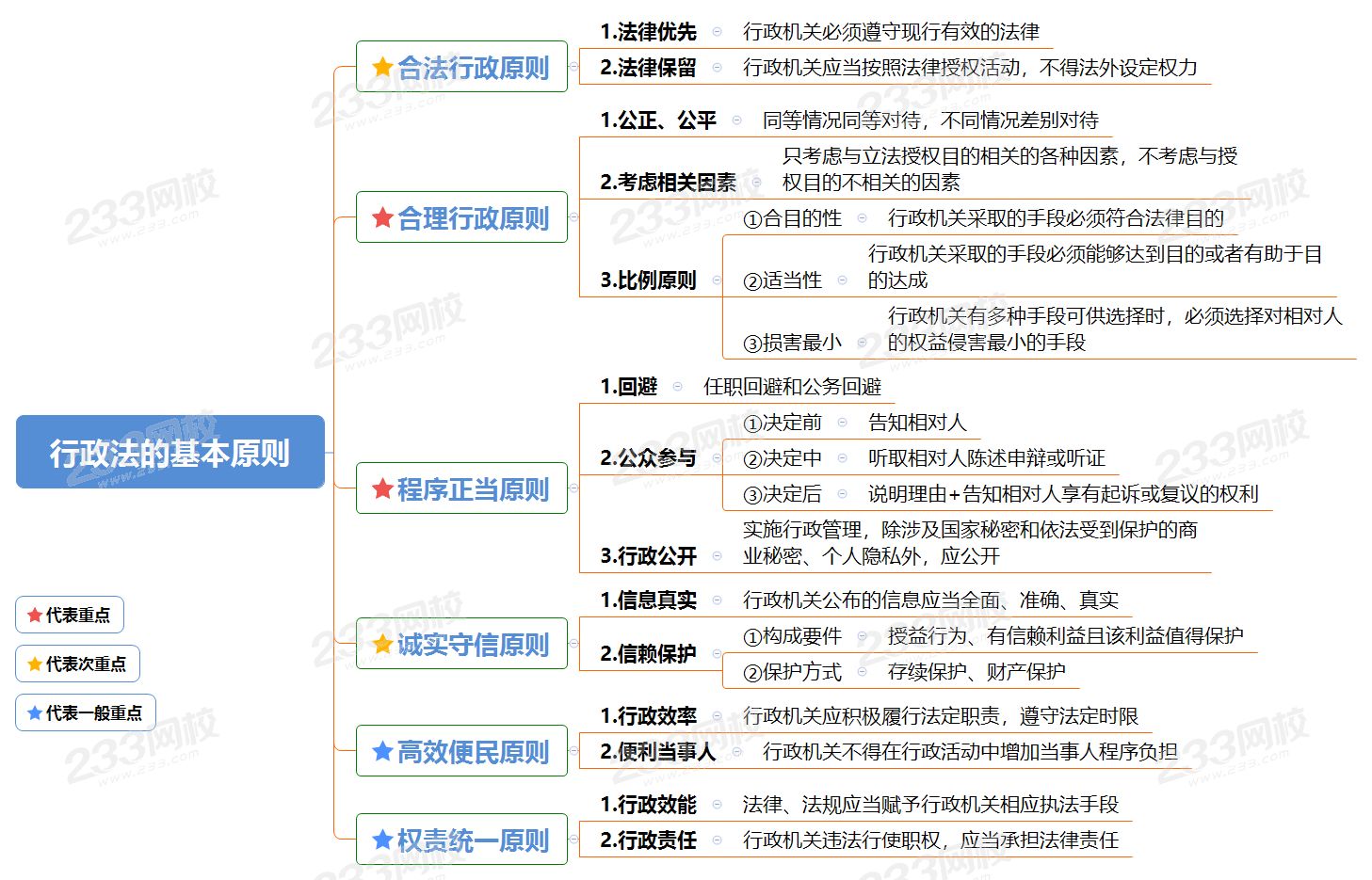 行政法的基本原则-图1