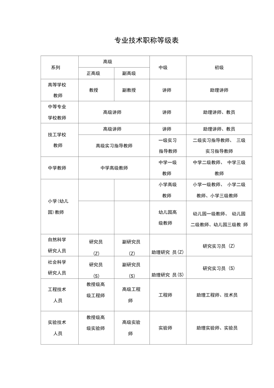 专技十二级对应职称-图1