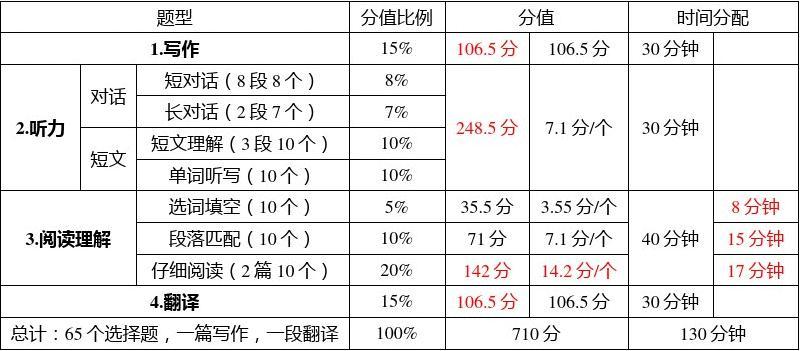 六级题型及分值分布-图1